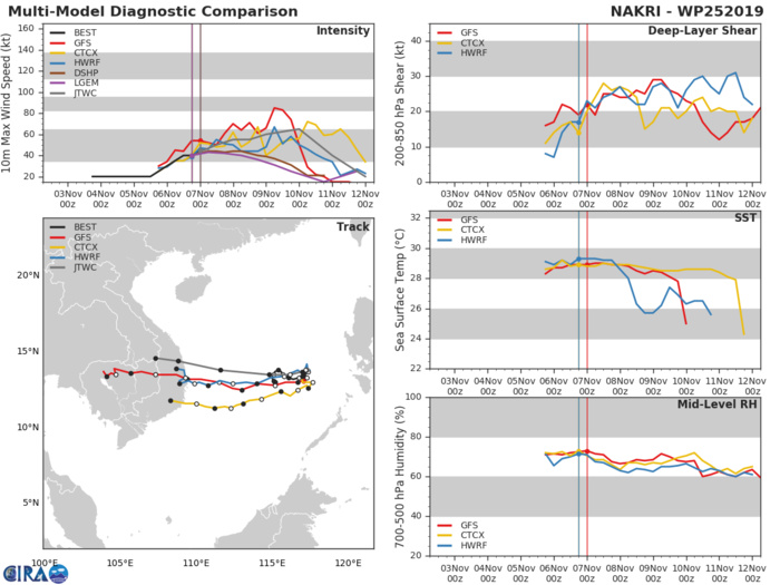 25W: TRACK AND INTENSITY GUIDANCE 25W: TRACK AND INTENSITY GUIDANCE