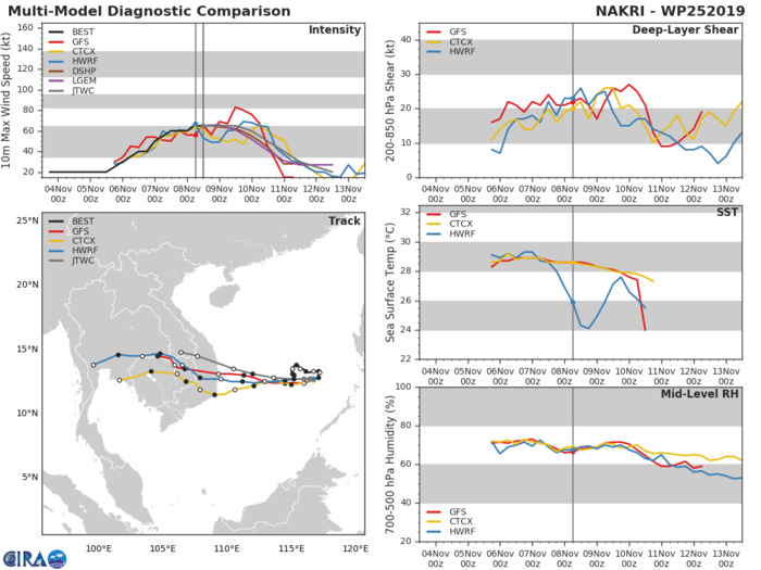 25W: TRACK AND INTENSITY GUIDANCE 25W: TRACK AND INTENSITY GUIDANCE