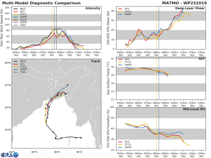 23W: TRACK AND INTENSITY GUIDANCE 23W: TRACK AND INTENSITY GUIDANCE