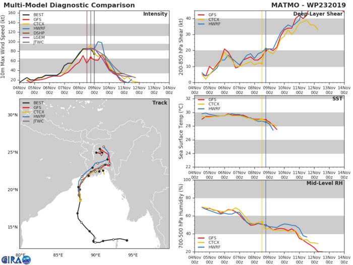 TC Matmo/Bulbul(23W) making landfall shortly after 12hours as a category 1