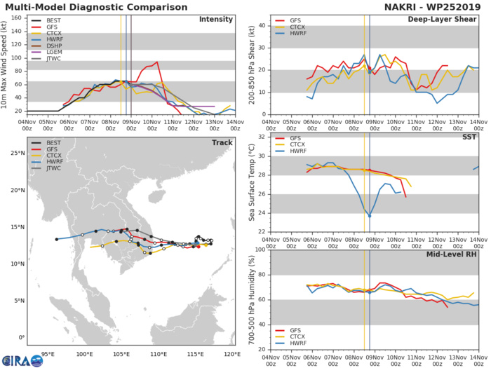 TRACK AND INTENSITY GUIDANCE