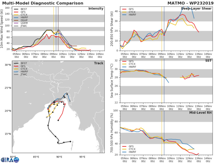 TC Matmo/Bulbul landfall approx 100km south of Kolkata as a dangerous Cat 2