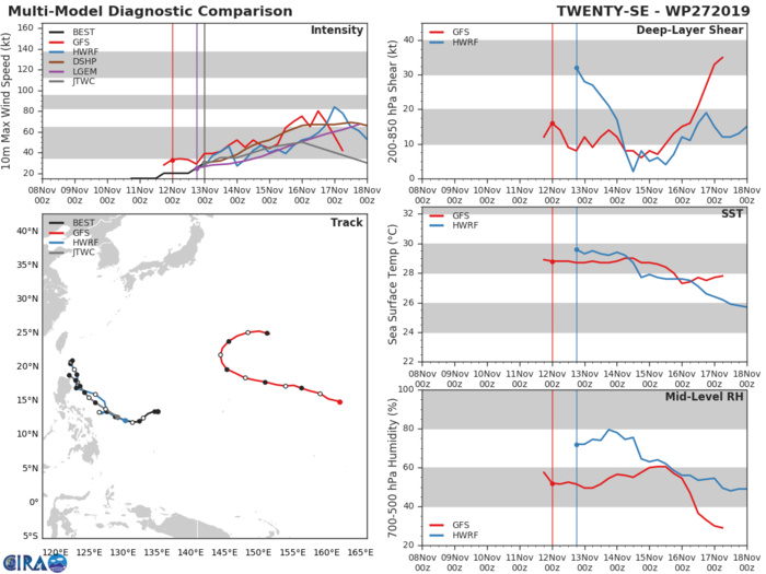 27W: TRACK AND INTENSITY GUIDANCE 27W: TRACK AND INTENSITY GUIDANCE