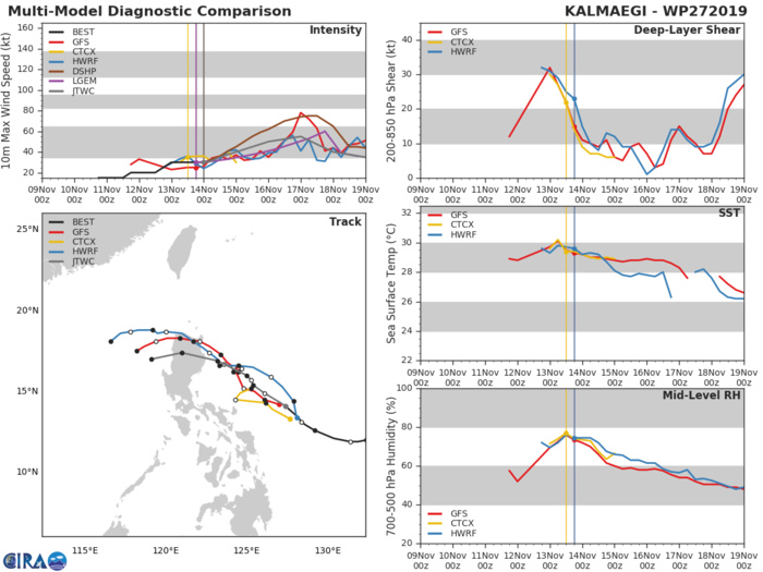 27W: TRACK AND INTENSITY GUIDANCE 27W: TRACK AND INTENSITY GUIDANCE