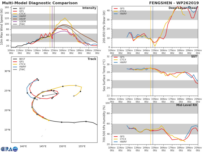 26W: TRACK AND INTENSITY GUIDANCE 26W: TRACK AND INTENSITY GUIDANCE