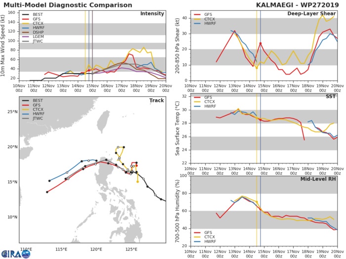 27W: TRACK AND INTENSITY GUIDANCE 27W: TRACK AND INTENSITY GUIDANCE