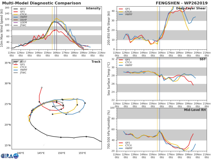 26W: TRACK AND INTENSITY GUIDANCE 26W: TRACK AND INTENSITY GUIDANCE