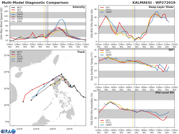 27W: TRACK AND INTENSITY GUIDANCE 27W: TRACK AND INTENSITY GUIDANCE