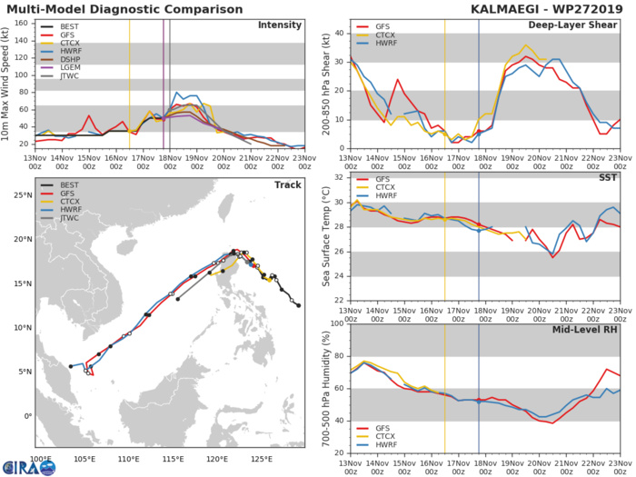 TRACK AND INTENSITY GUIDANCE TRACK AND INTENSITY GUIDANCE