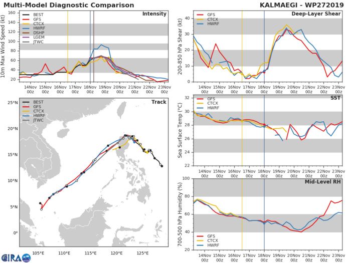 TRACK AND INTENSITY GUIDANCE TRACK AND INTENSITY GUIDANCE