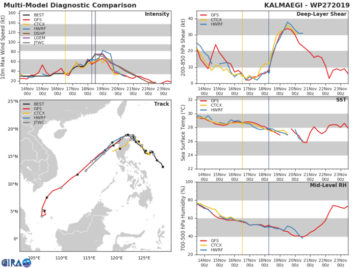 TRACK AND INTENSITY GUIDANCE