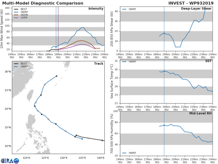 INVEST 93W: TRACK AND INTENSITY GUIDANCE