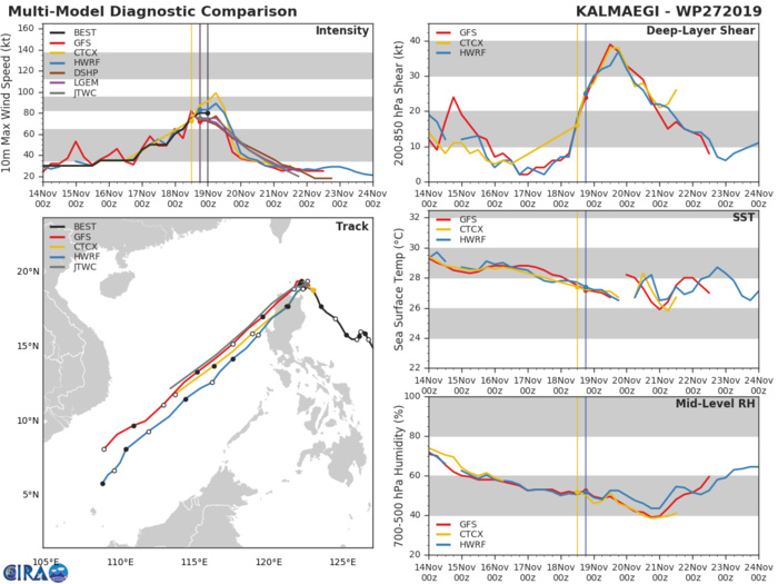 TY 27W: TRACK AND INTENSITY GUIDANCE TY 27W: TRACK AND INTENSITY GUIDANCE