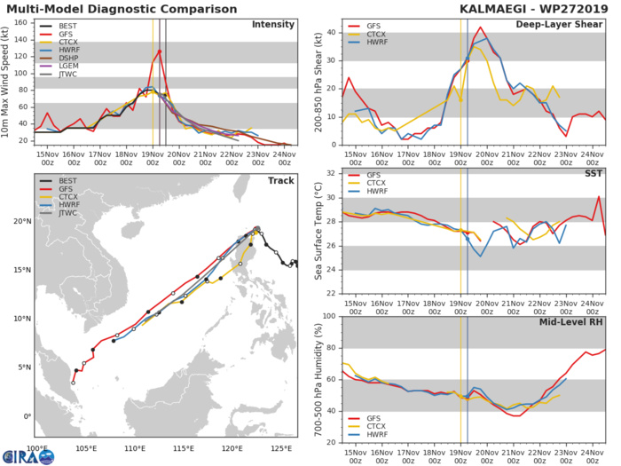 TY 27W: TRACK AND INTENSITY GUIDANCE TY 27W: TRACK AND INTENSITY GUIDANCE