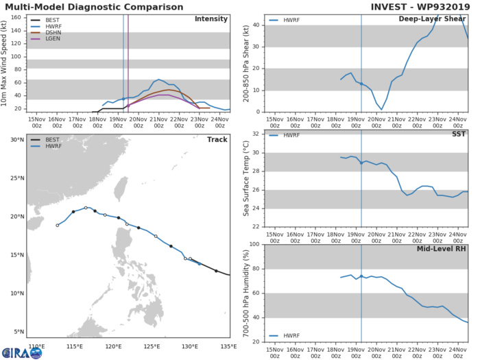 TD 28W: TRACK AND INTENSITY GUIDANCE TD 28W: TRACK AND INTENSITY GUIDANCE