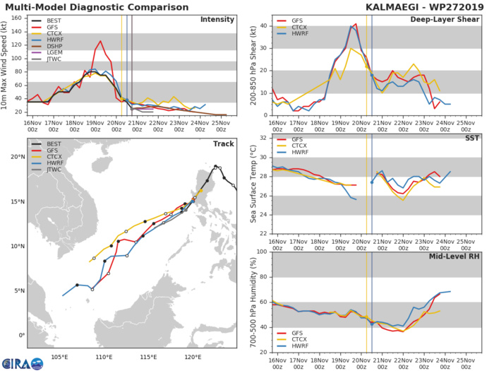 27W: TRACK AND INTENSITY GUIDANCE 27W: TRACK AND INTENSITY GUIDANCE