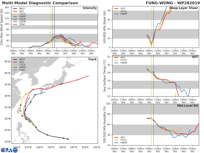 28W: TRACK AND INTENSITY GUIDANCE 28W: TRACK AND INTENSITY GUIDANCE