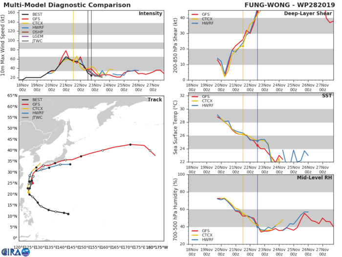 28W: TRACK AND INTENSITY GUIDANCE
