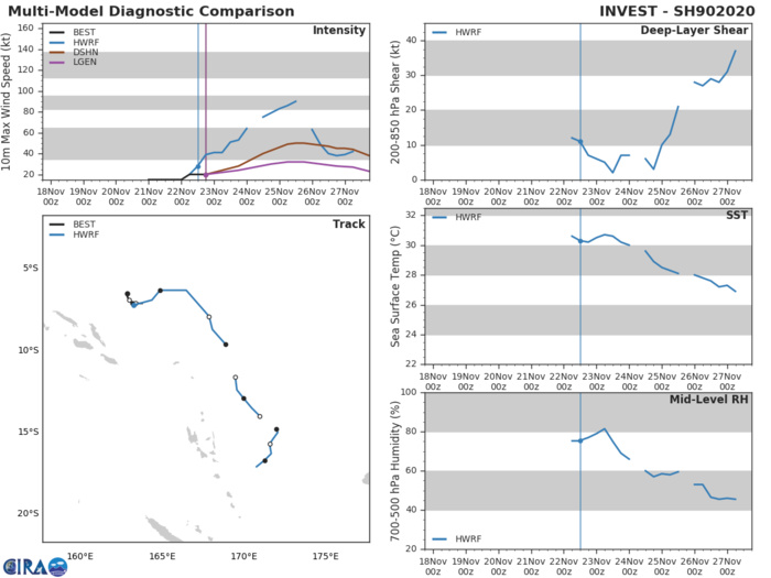 INVEST 90P: TRACK AND INTENSITY GUIDANCE