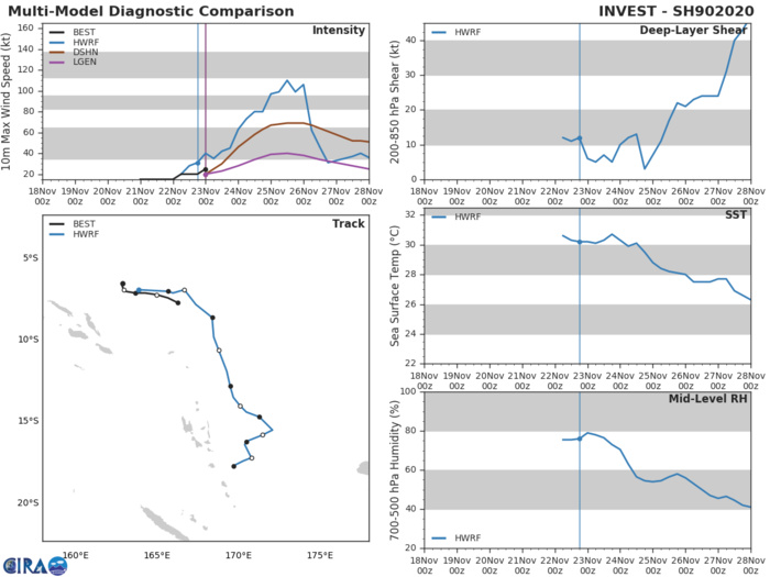 INVEST 90P: TRACK AND INTENSITY GUIDANCE