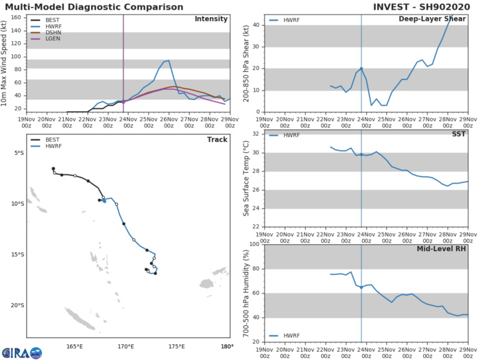 TRACK AND INTENSITY GUIDANCE TRACK AND INTENSITY GUIDANCE