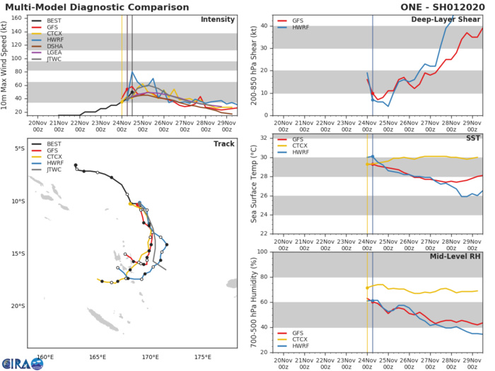 TRACK AND INTENSITY GUIDANCE