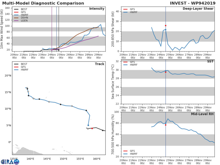 INVEST 94W: TRACK AND INTENSITY GUIDANCE