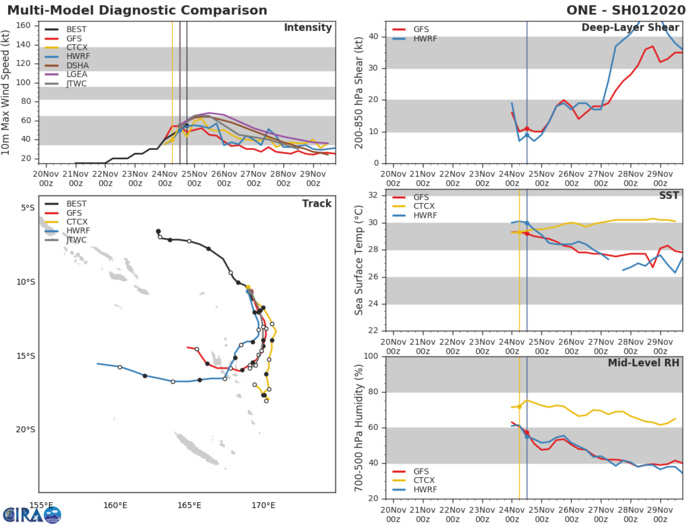 TC 01P: TRACK AND INTENSITY GUIDANCE TC 01P: TRACK AND INTENSITY GUIDANCE