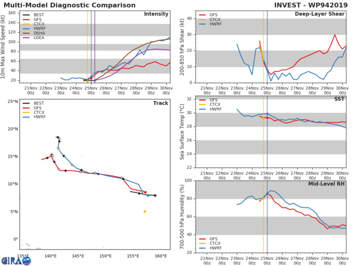 INVEST 94W: TRACK AND INTENSITY GUIDANCE INVEST 94W: TRACK AND INTENSITY GUIDANCE