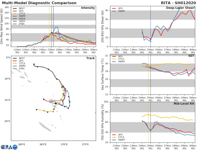 TC 01P: TRACK AND INTENSITY GUIDANCE TC 01P: TRACK AND INTENSITY GUIDANCE