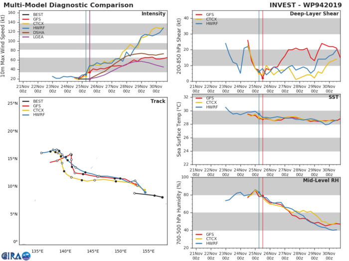 INVEST 94W: TRACK AND INTENSITY GUIDANCE