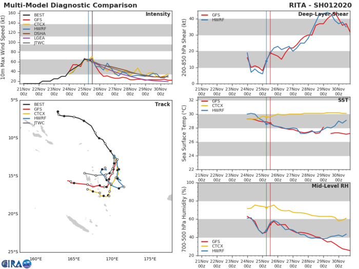 TC 01P: TRACK AND INTENSITY GUIDANCE TC 01P: TRACK AND INTENSITY GUIDANCE