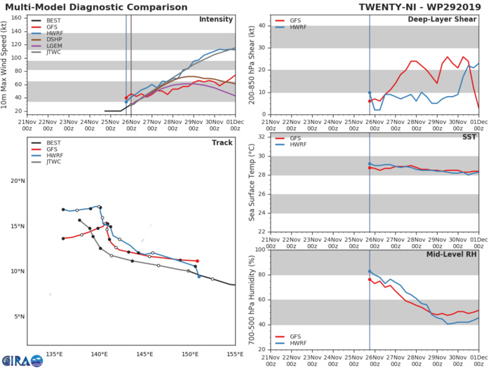29W: TRACK AND INTENSITY GUIDANCE 29W: TRACK AND INTENSITY GUIDANCE