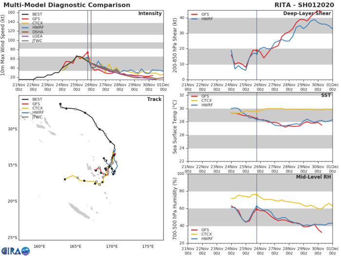 01P: TRACK AND INTENSITY GUIDANCE 01P: TRACK AND INTENSITY GUIDANCE