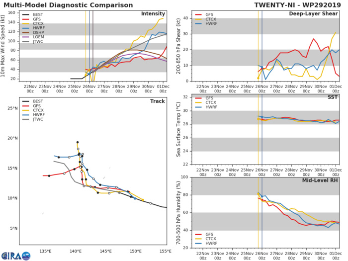 29W: TRACK AND INTENSITY GUIDANCE 29W: TRACK AND INTENSITY GUIDANCE
