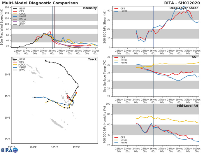 01P: TRACK AND INTENSITY GUIDANCE 01P: TRACK AND INTENSITY GUIDANCE