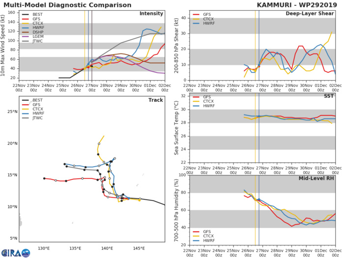 29W: TRACK AND INTENSITY GUIDANCE 29W: TRACK AND INTENSITY GUIDANCE