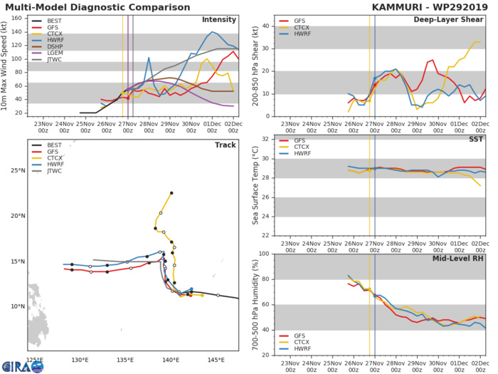 TRACK AND INTENSITY GUIDANCE TRACK AND INTENSITY GUIDANCE