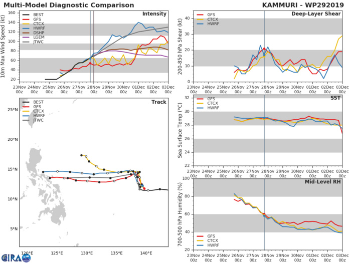 TRACK AND INTENSITY GUIDANCE