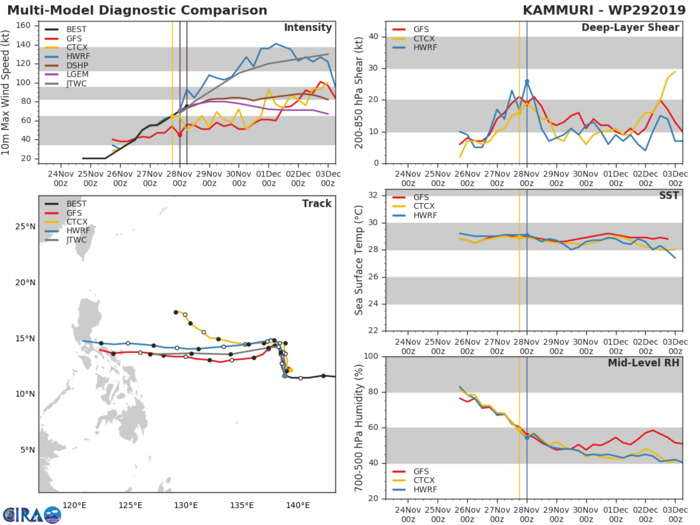 TRACK AND INTENSITY GUIDANCE TRACK AND INTENSITY GUIDANCE