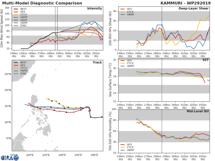 TRACK AND INTENSITY GUIDANCE