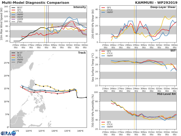 TRACK AND INTENSITY GUIDANCE TRACK AND INTENSITY GUIDANCE