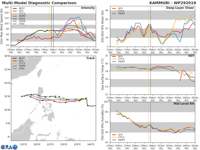 TRACK AND INTENSITY GUIDANCE