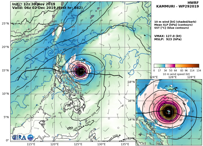 HWRF: 127KTS AT +42H