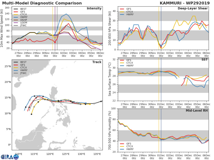 TRACK AND INTENSITY GUIDANCE TRACK AND INTENSITY GUIDANCE