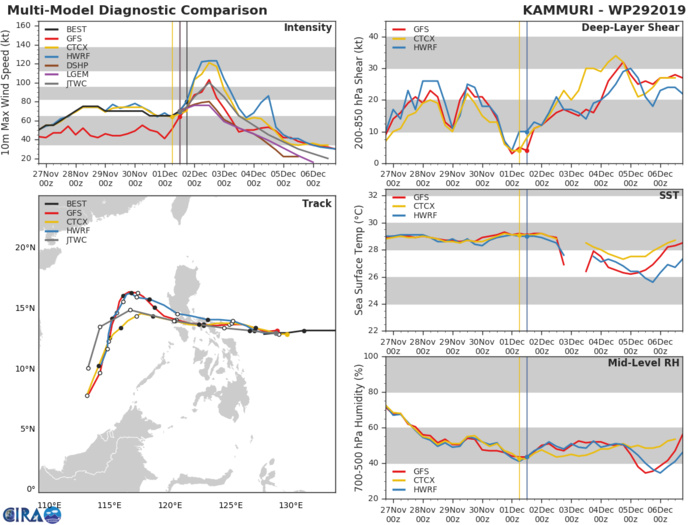 TRACK AND INTENSITY GUIDANCE TRACK AND INTENSITY GUIDANCE