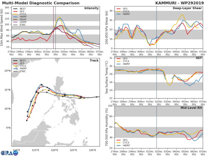 TRACK AND INTENSITY GUIDANCE TRACK AND INTENSITY GUIDANCE