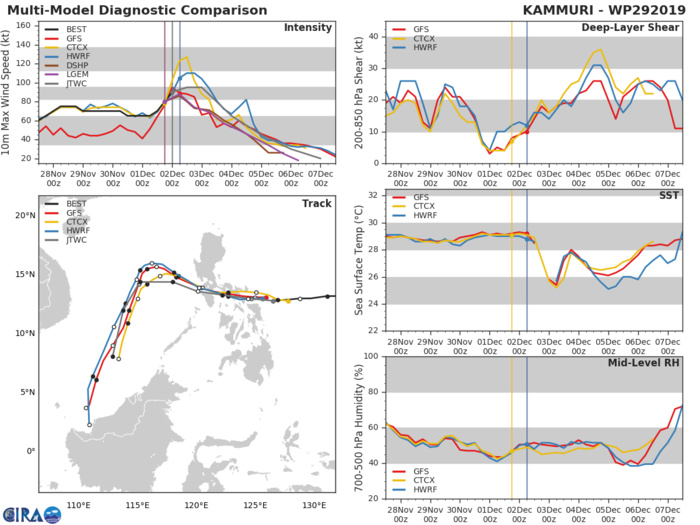 TRACK AND INTENSITY GUIDANCE TRACK AND INTENSITY GUIDANCE