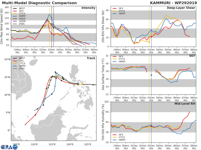 TY 29W: TRACK AND INTENSITY GUIDANCE TY 29W: TRACK AND INTENSITY GUIDANCE