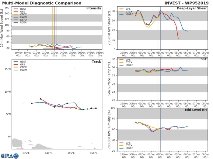 INVEST 95W: TRACK AND INTENSITY GUIDANCE INVEST 95W: TRACK AND INTENSITY GUIDANCE